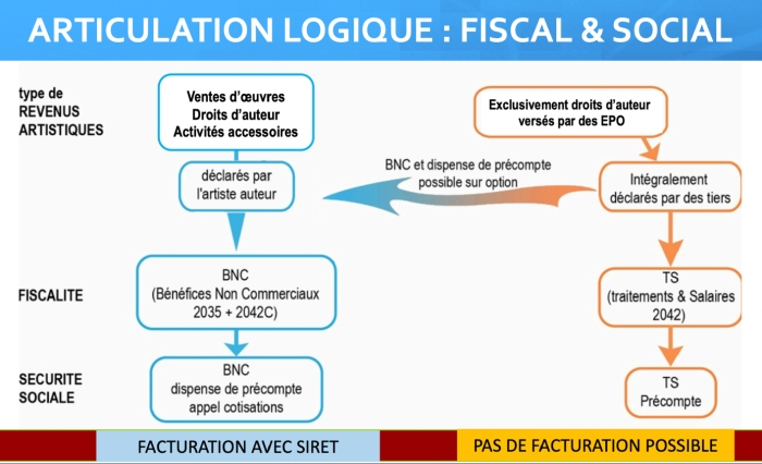 Schéma sur la cohérence des revenus